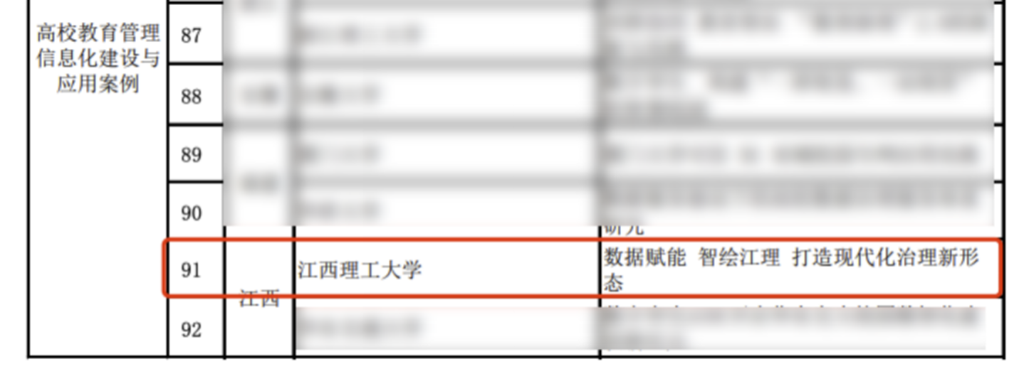 數(shù)字化賦能應用典型案例|江西理工大學現(xiàn)代化治理新形態(tài)