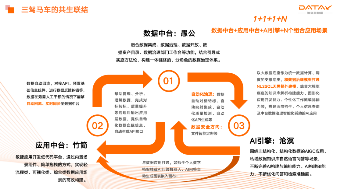 當(dāng)AI遇上數(shù)據(jù)治理——迪塔維可信數(shù)智空間V5解決方案重塑數(shù)據(jù)治理新形態(tài)